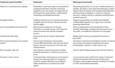 DNA Sequencing as a Tool to Monitor Marine Ecological Status